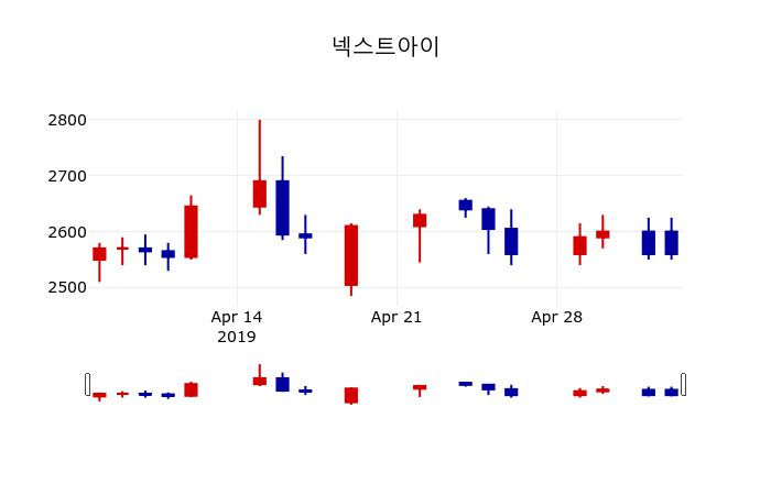 ▲지난 30영업일 동안 넥스트아이 주가변동정보