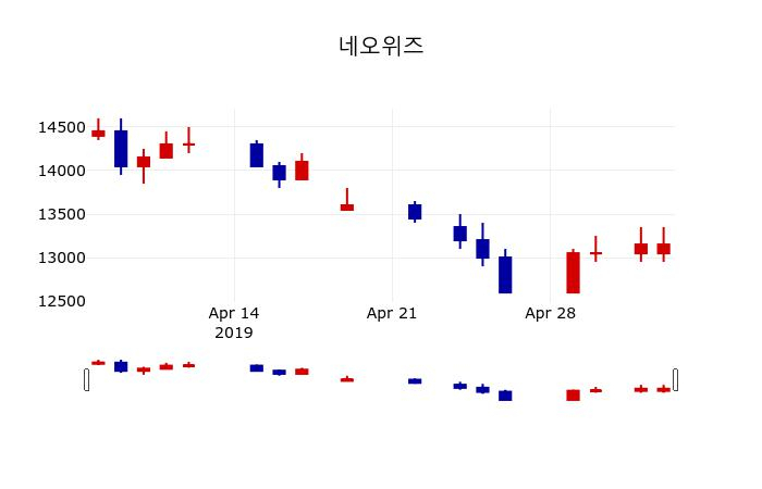 ▲지난 30영업일 동안 네오위즈 주가변동정보