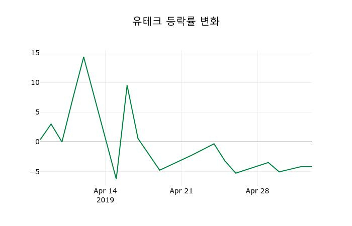 ▲지난 2주간의 등락률 변동정보