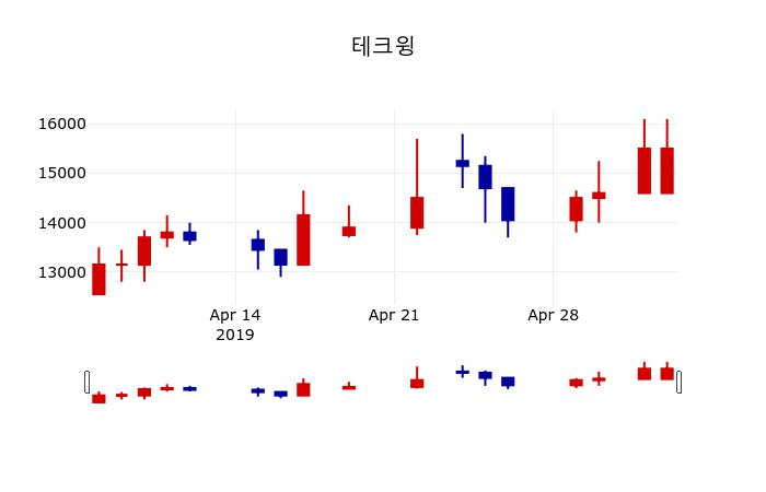 ▲지난 30영업일 동안 테크윙 주가변동정보