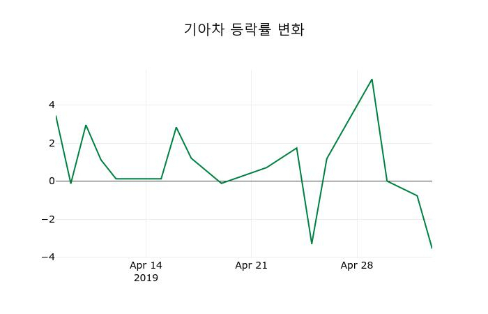 ▲지난 2주간의 등락률 변동정보
