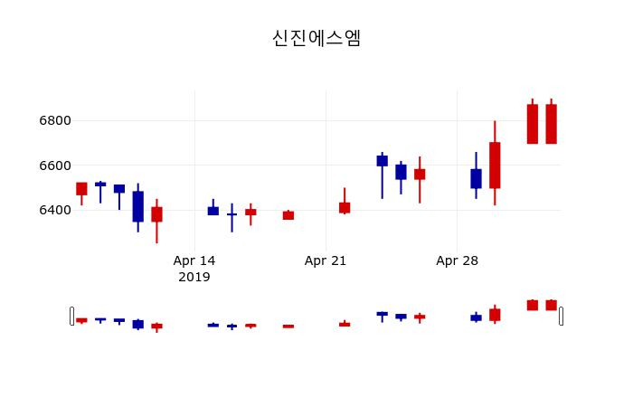 ▲지난 30영업일 동안 신진에스엠 주가변동정보
