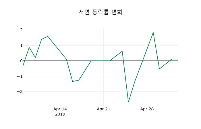 ▲지난 2주간의 등락률 변동정보