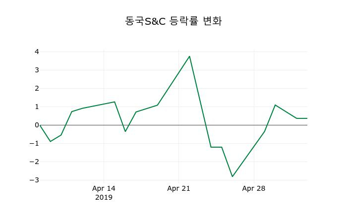 ▲지난 2주간의 등락률 변동정보
