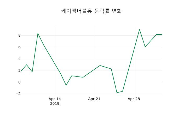 ▲지난 2주간의 등락률 변동정보