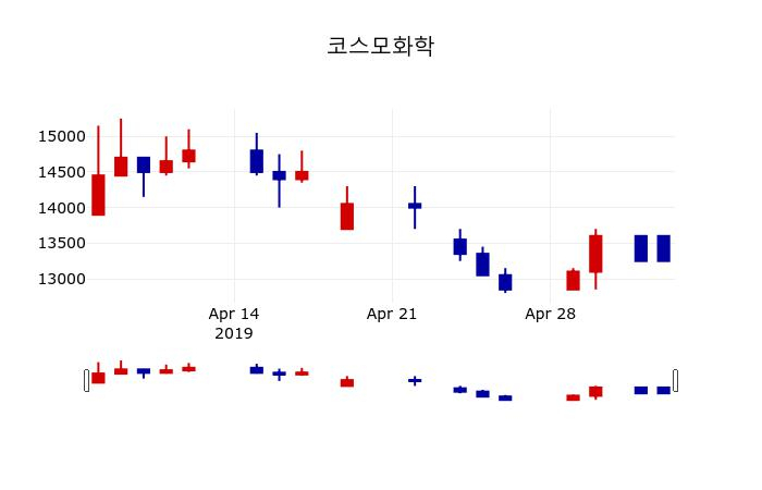 ▲지난 30영업일 동안 코스모화학 주가변동정보