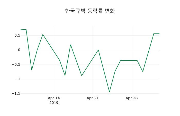 ▲지난 2주간의 등락률 변동정보