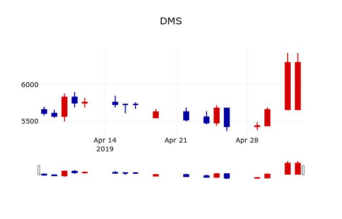 ▲지난 30영업일 동안 DMS 주가변동정보