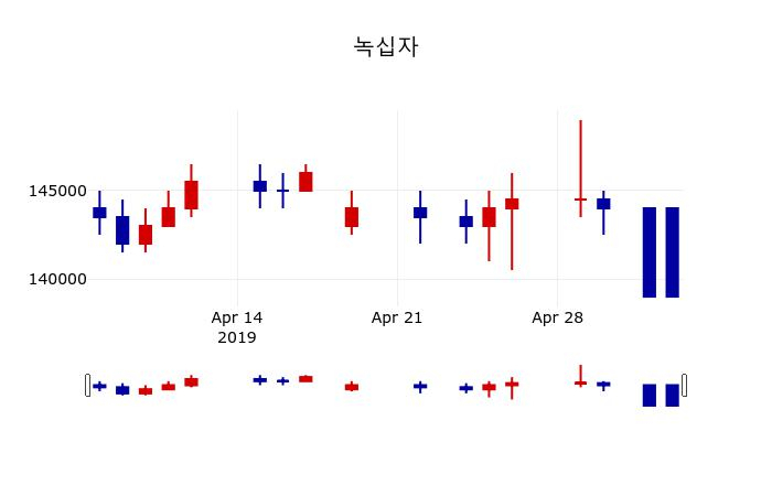 ▲지난 30영업일 동안 녹십자 주가변동정보