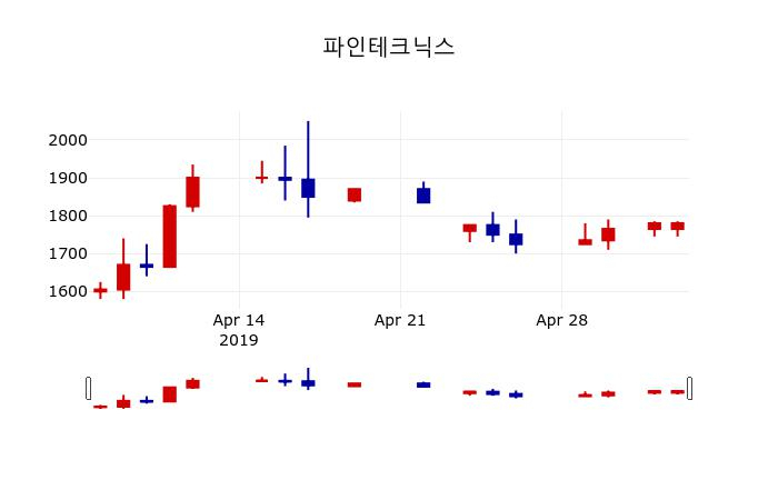 ▲지난 30영업일 동안 파인테크닉스 주가변동정보