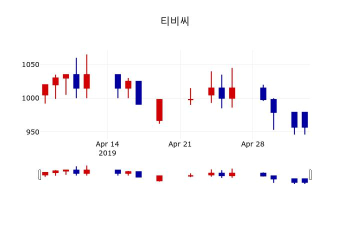 ▲지난 30영업일 동안 티비씨 주가변동정보