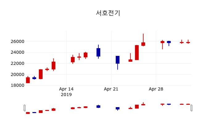 ▲지난 30영업일 동안 서호전기 주가변동정보