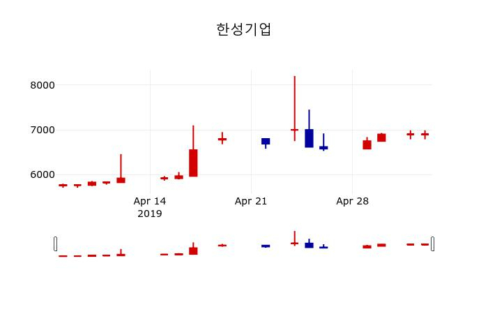 ▲지난 30영업일 동안 한성기업 주가변동정보
