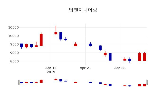▲지난 30영업일 동안 탑엔지니어링 주가변동정보