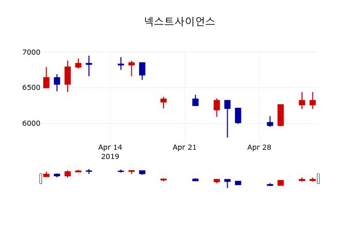 ▲지난 30영업일 동안 넥스트사이언스 주가변동정보
