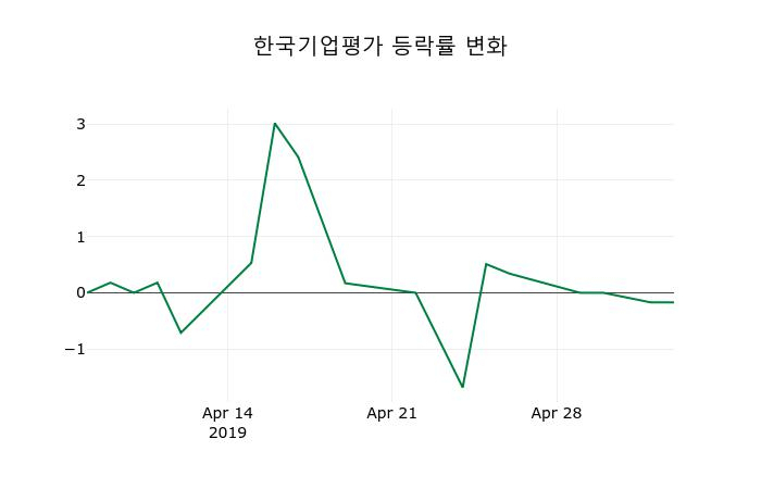 ▲지난 2주간의 등락률 변동정보