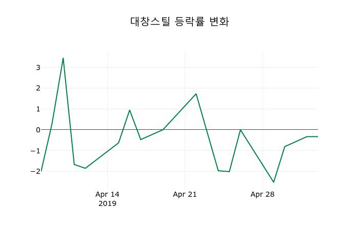 ▲지난 2주간의 등락률 변동정보