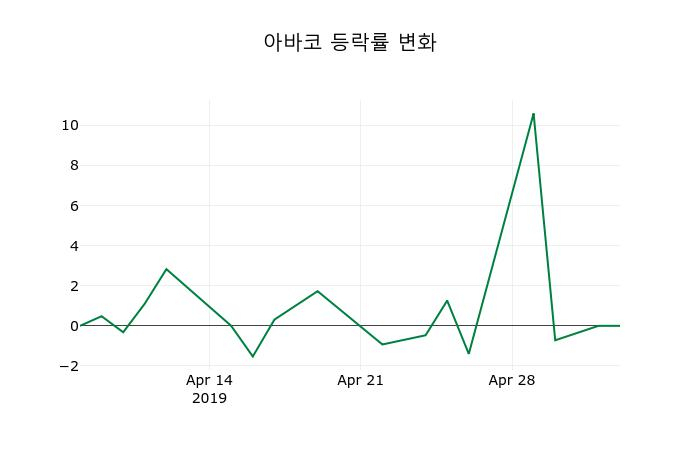 ▲지난 2주간의 등락률 변동정보
