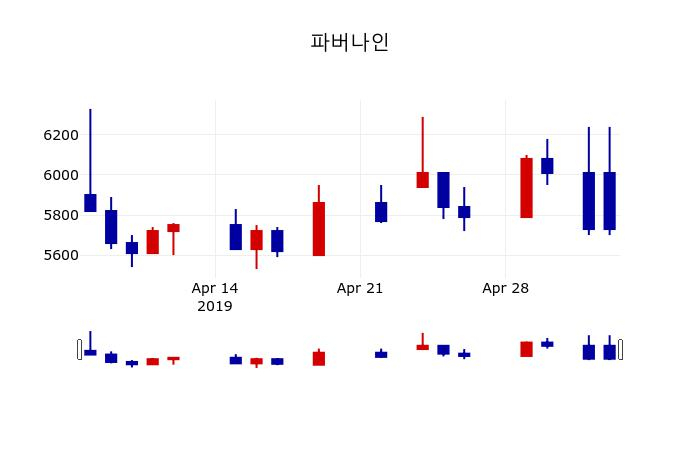 ▲지난 30영업일 동안 파버나인 주가변동정보