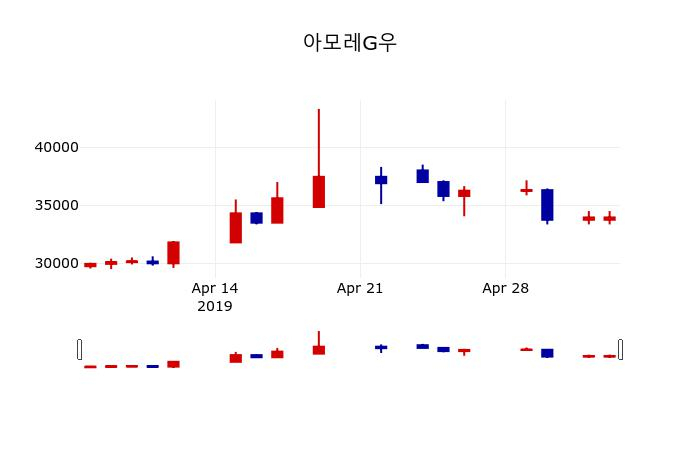 ▲지난 30영업일 동안 아모레G우 주가변동정보