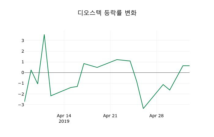 ▲지난 2주간의 등락률 변동정보
