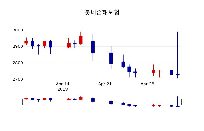 ▲지난 30영업일 동안 롯데손해보험 주가변동정보