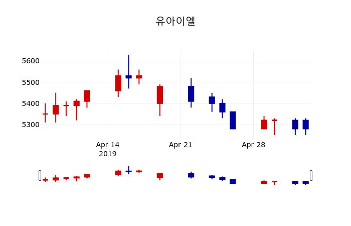 ▲지난 30영업일 동안 유아이엘 주가변동정보