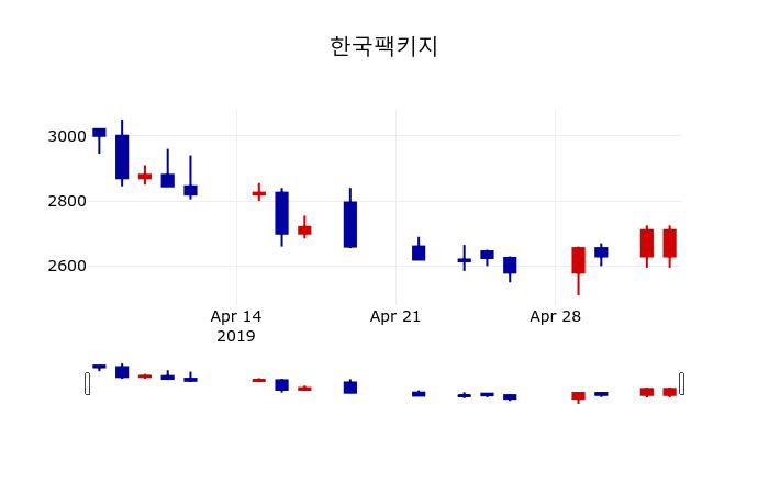 ▲지난 30영업일 동안 한국팩키지 주가변동정보