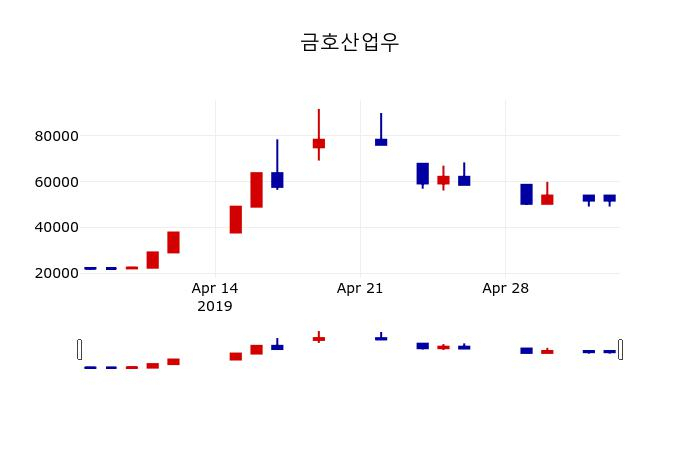 ▲지난 30영업일 동안 금호산업우 주가변동정보