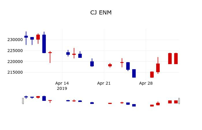 ▲지난 30영업일 동안 CJ ENM 주가변동정보