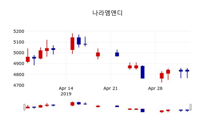 ▲지난 30영업일 동안 나라엠앤디 주가변동정보