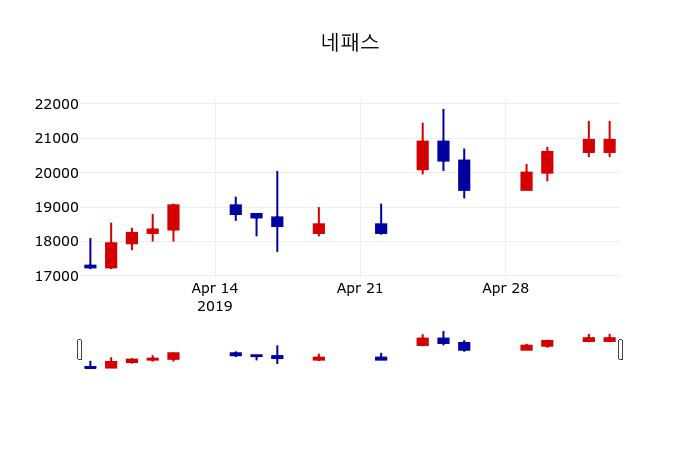 ▲지난 30영업일 동안 네패스 주가변동정보