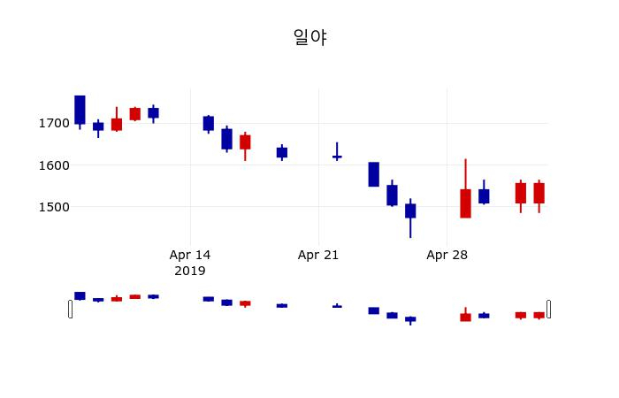▲지난 30영업일 동안 일야 주가변동정보