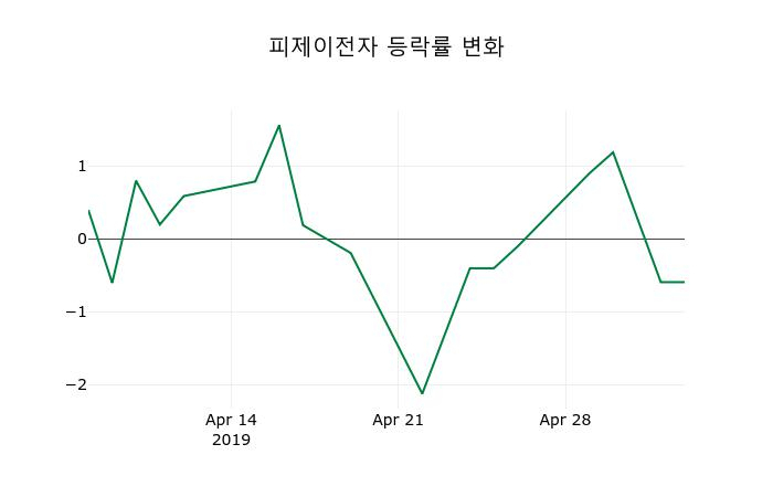▲지난 2주간의 등락률 변동정보