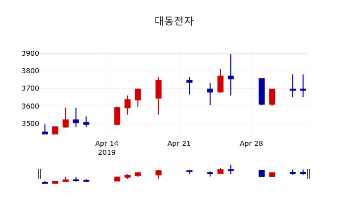 ▲지난 30영업일 동안 대동전자 주가변동정보
