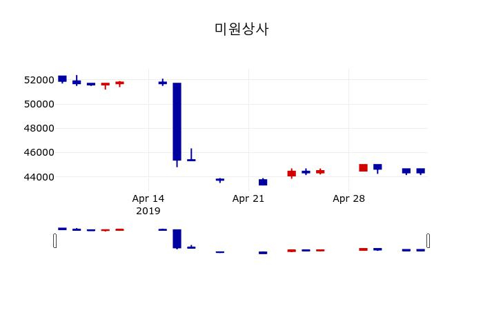 ▲지난 30영업일 동안 미원상사 주가변동정보