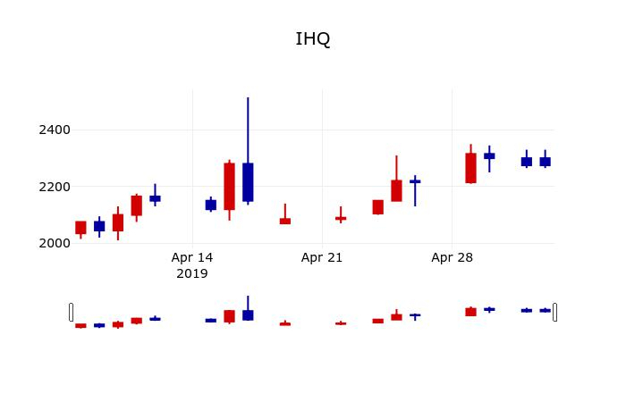▲지난 30영업일 동안 IHQ 주가변동정보