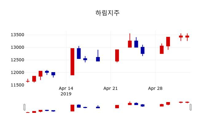 ▲지난 30영업일 동안 하림지주 주가변동정보