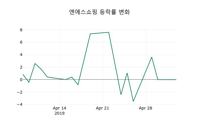 ▲지난 2주간의 등락률 변동정보