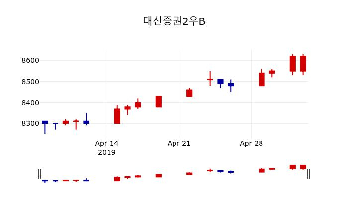 ▲지난 30영업일 동안 대신증권2우B 주가변동정보