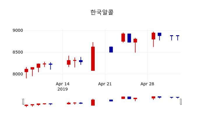 ▲지난 30영업일 동안 한국알콜 주가변동정보