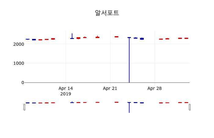 ▲지난 30영업일 동안 알서포트 주가변동정보