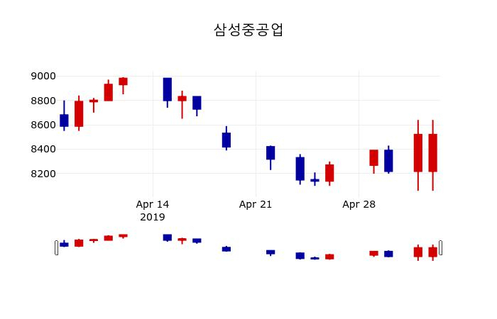 ▲지난 30영업일 동안 삼성중공업 주가변동정보