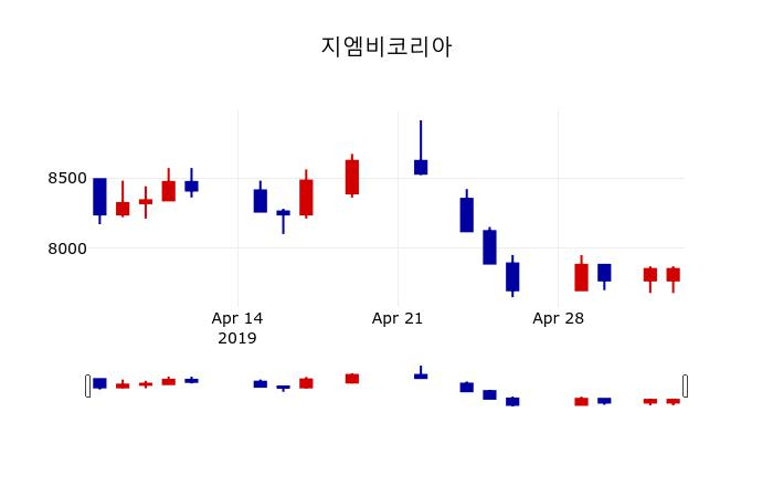 ▲지난 30영업일 동안 지엠비코리아 주가변동정보