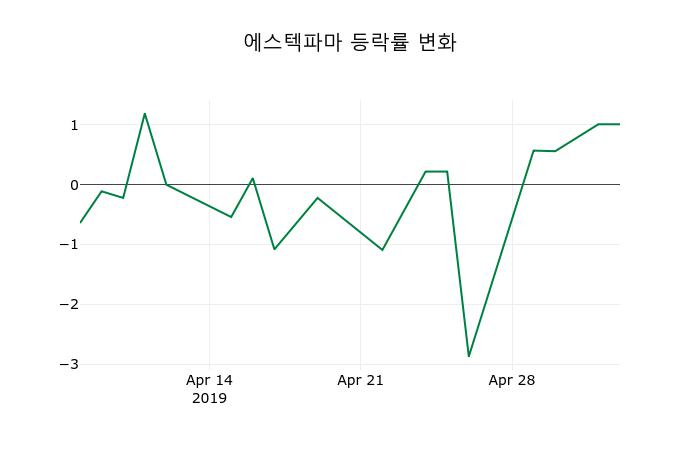 ▲지난 2주간의 등락률 변동정보