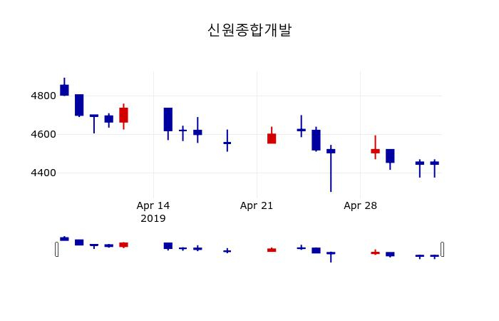 ▲지난 30영업일 동안 신원종합개발 주가변동정보