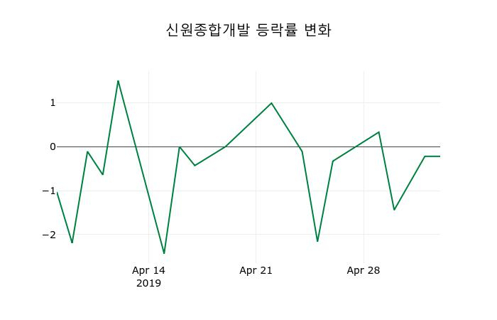 ▲지난 2주간의 등락률 변동정보