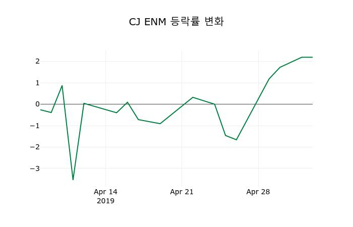 ▲지난 2주간의 등락률 변동정보