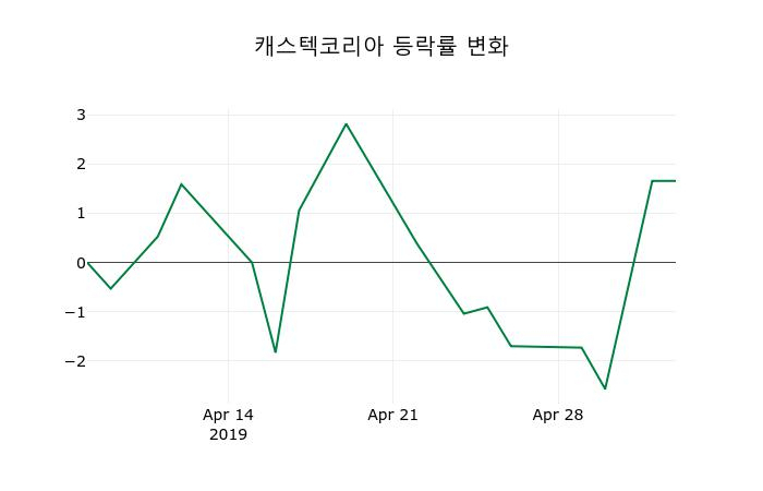 ▲지난 2주간의 등락률 변동정보