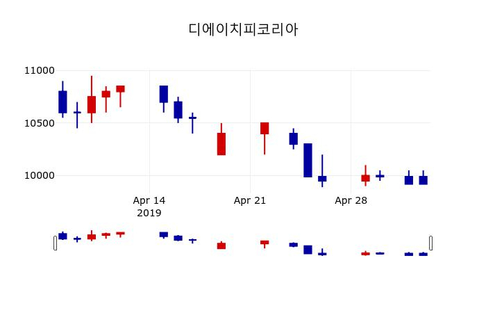 ▲지난 30영업일 동안 디에이치피코리아 주가변동정보